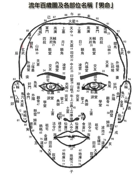 風水面相